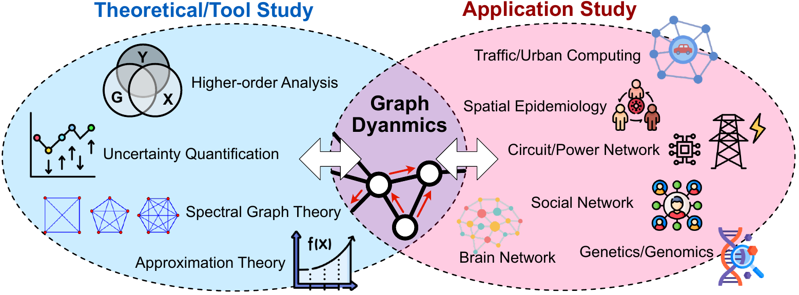 Two overlapping sets. Theoretical/Tool Study covers higher-order analysis, uncertainty quantification, spectral graph theory, and approximation theory. Application Study covers traffic and urban computing, spatial epidemiology, circuit and power networks, social networks, brain networks, and genetics and genomics. Graph dynamics sits in the overlap, feeding both.